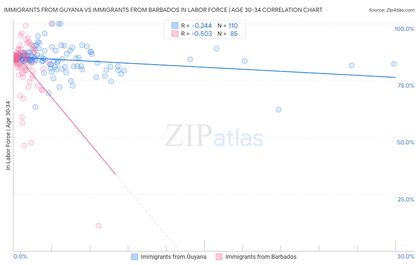 Immigrants from Guyana vs Immigrants from Barbados In Labor Force | Age 30-34