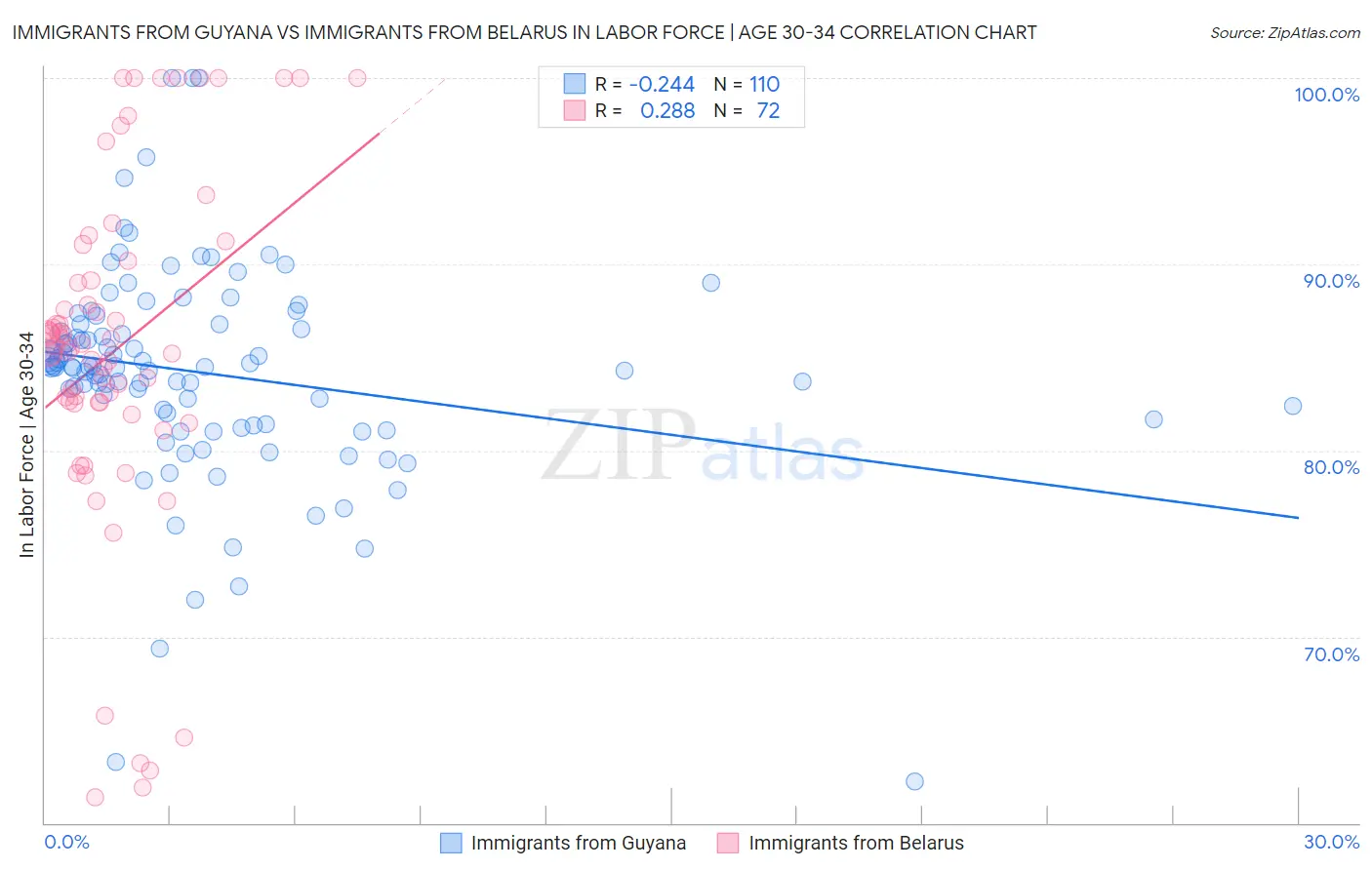 Immigrants from Guyana vs Immigrants from Belarus In Labor Force | Age 30-34