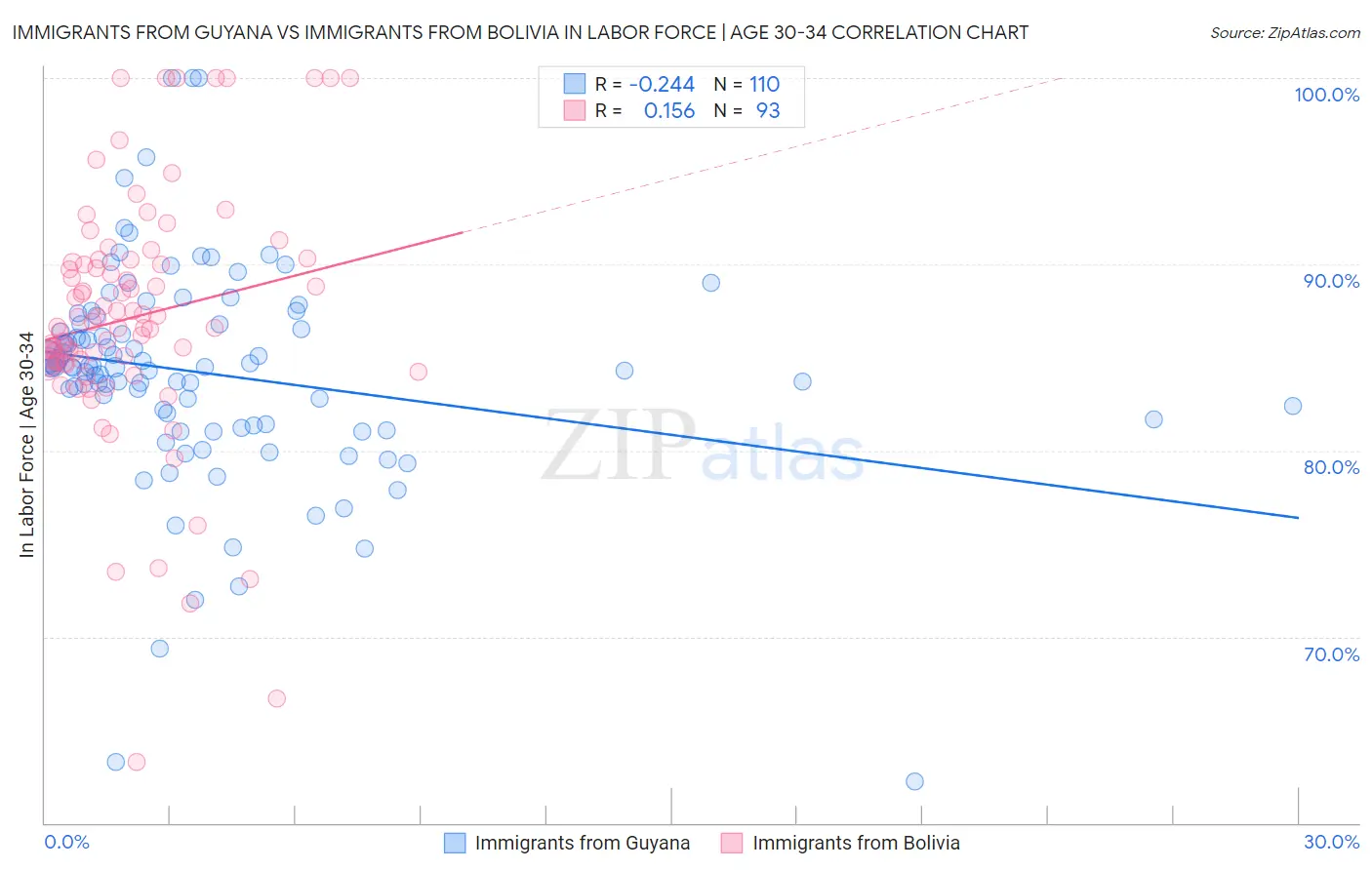Immigrants from Guyana vs Immigrants from Bolivia In Labor Force | Age 30-34