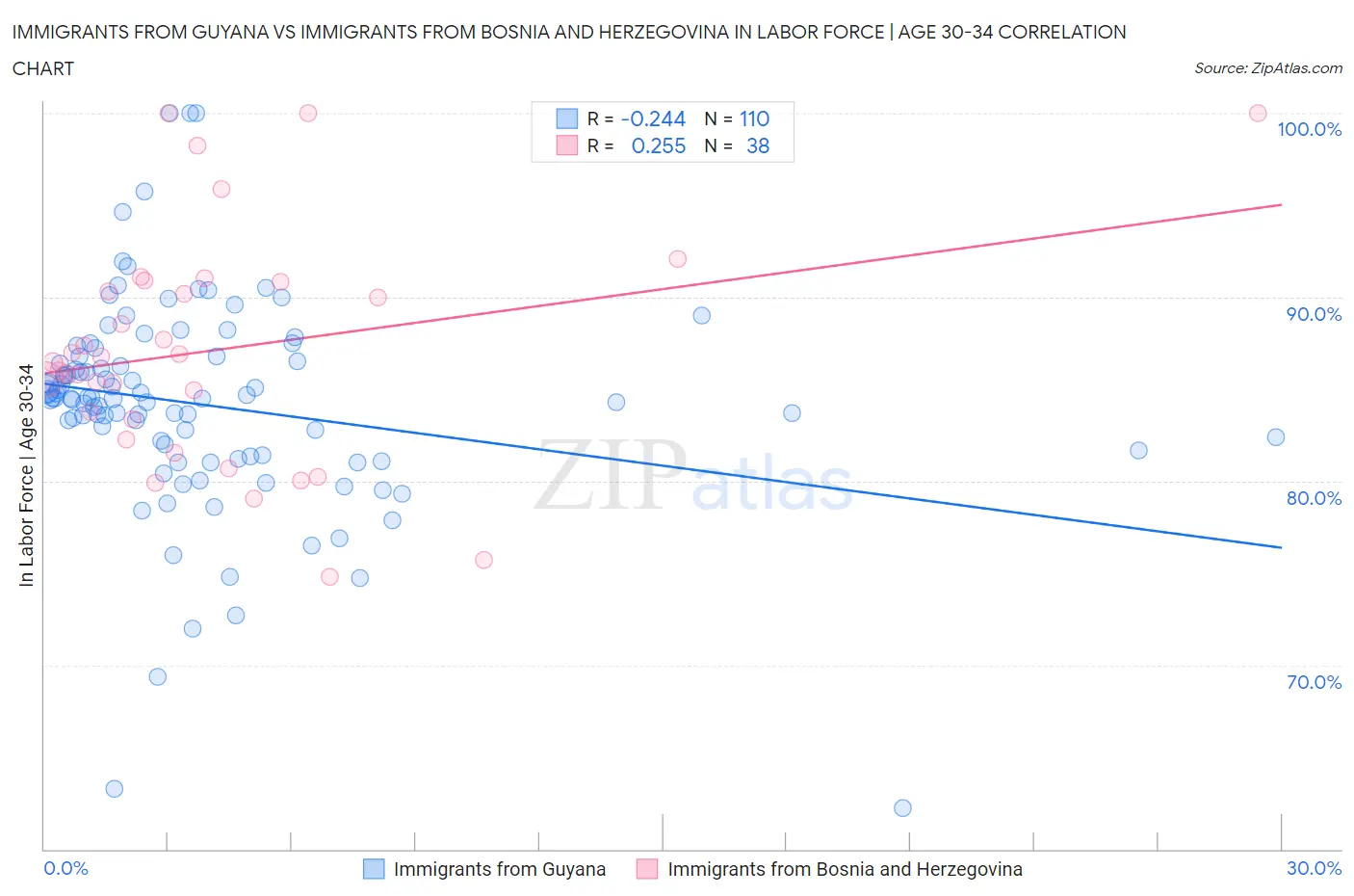 Immigrants from Guyana vs Immigrants from Bosnia and Herzegovina In Labor Force | Age 30-34