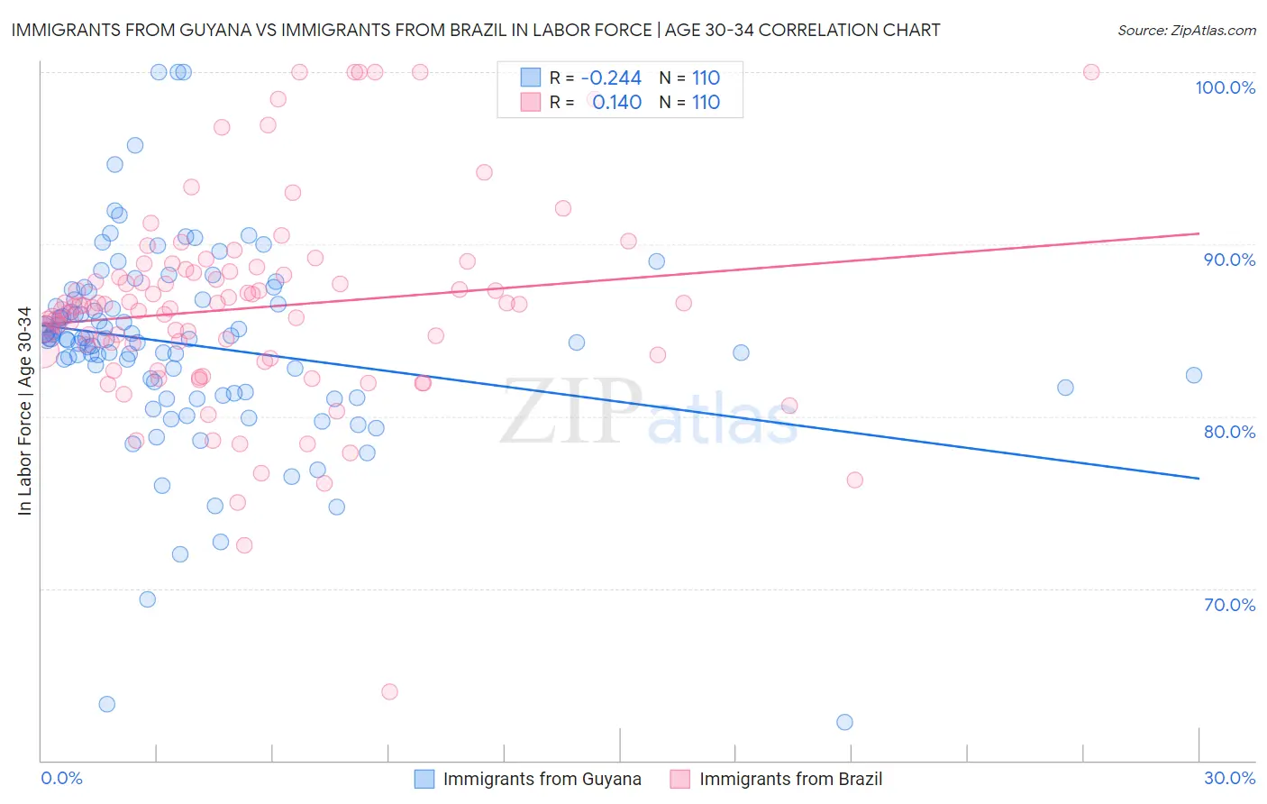 Immigrants from Guyana vs Immigrants from Brazil In Labor Force | Age 30-34