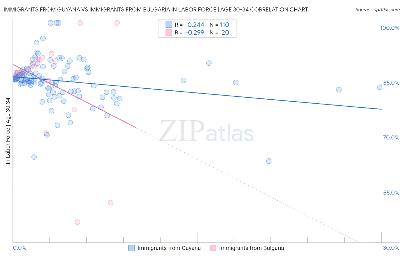 Immigrants from Guyana vs Immigrants from Bulgaria In Labor Force | Age 30-34