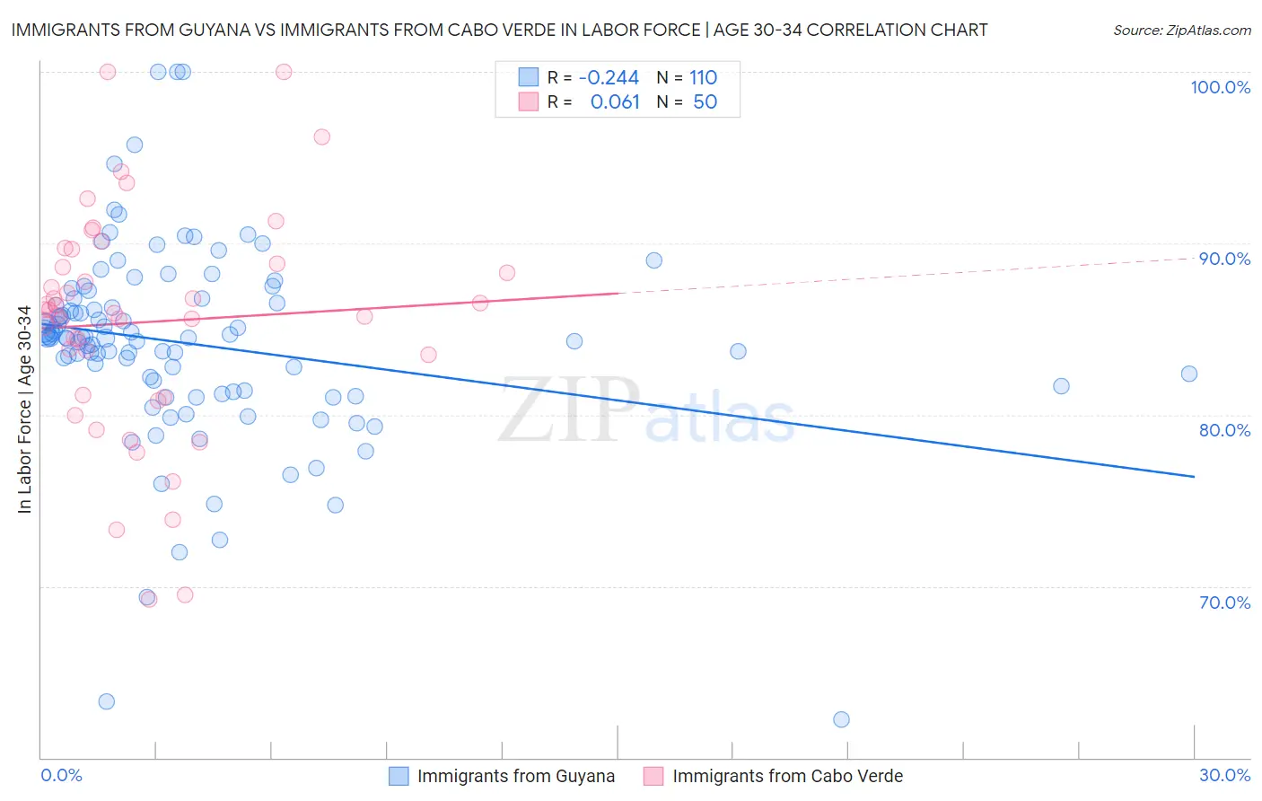 Immigrants from Guyana vs Immigrants from Cabo Verde In Labor Force | Age 30-34