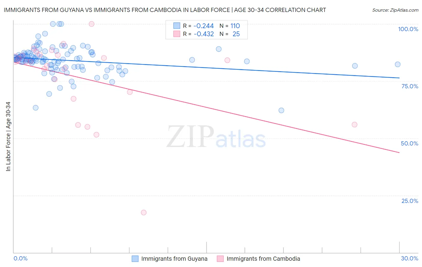 Immigrants from Guyana vs Immigrants from Cambodia In Labor Force | Age 30-34