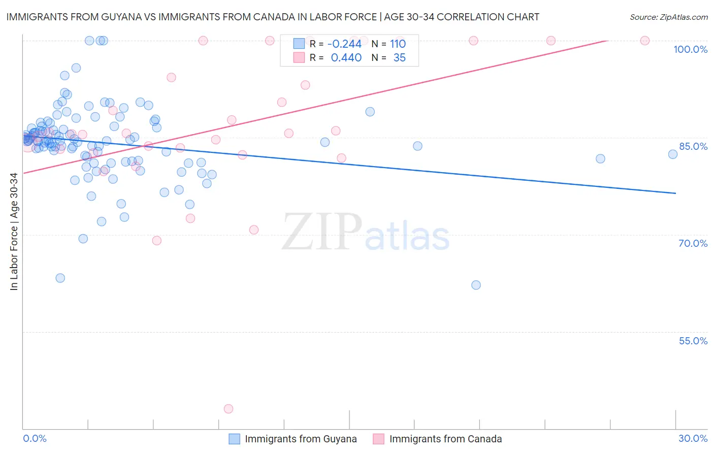 Immigrants from Guyana vs Immigrants from Canada In Labor Force | Age 30-34