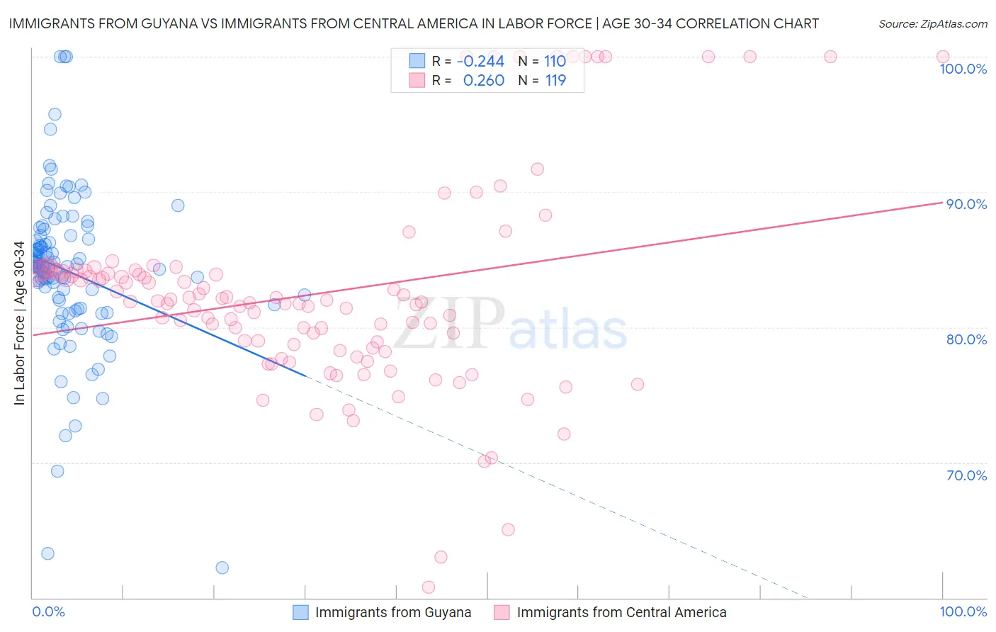 Immigrants from Guyana vs Immigrants from Central America In Labor Force | Age 30-34