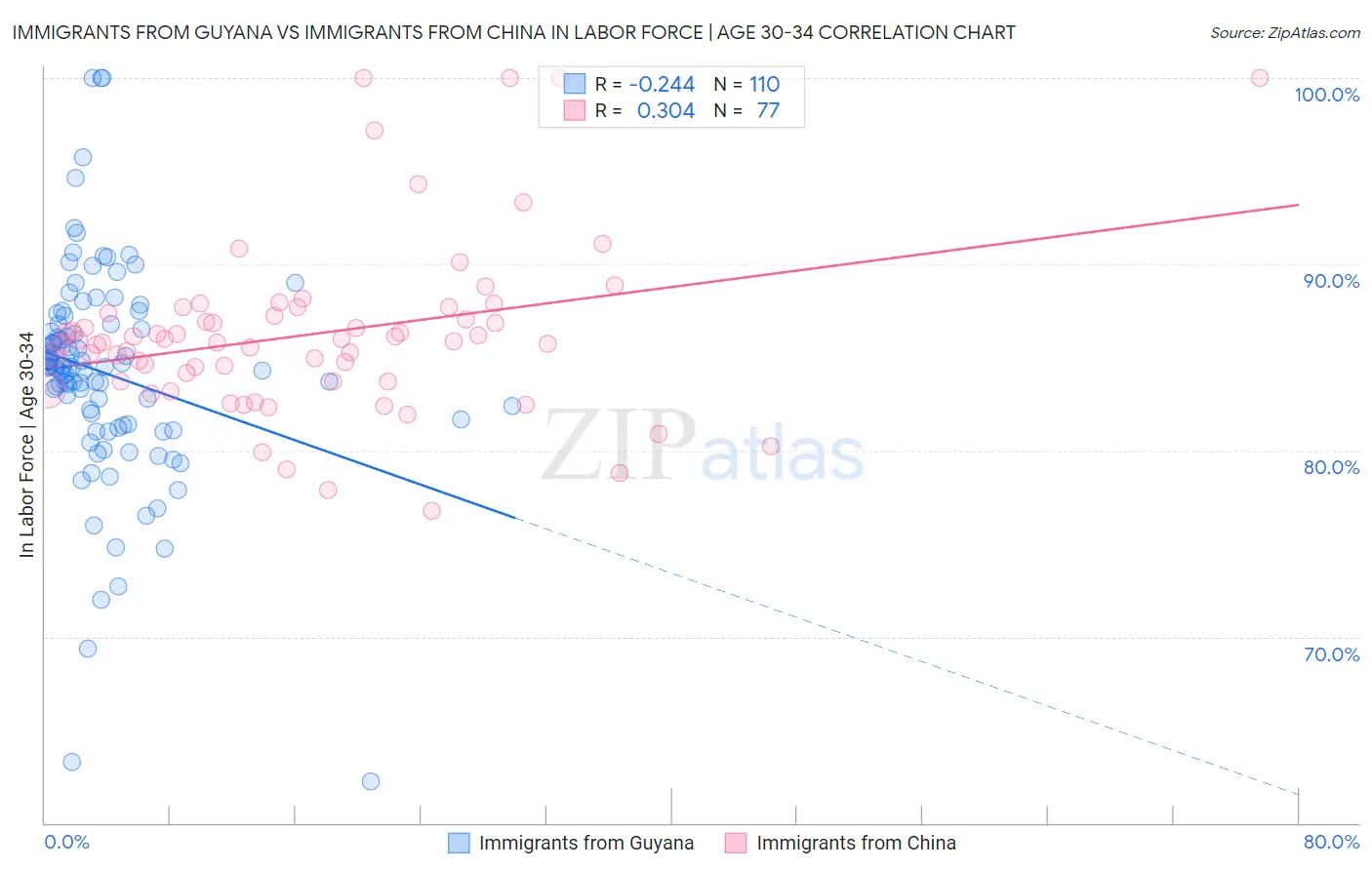 Immigrants from Guyana vs Immigrants from China In Labor Force | Age 30-34