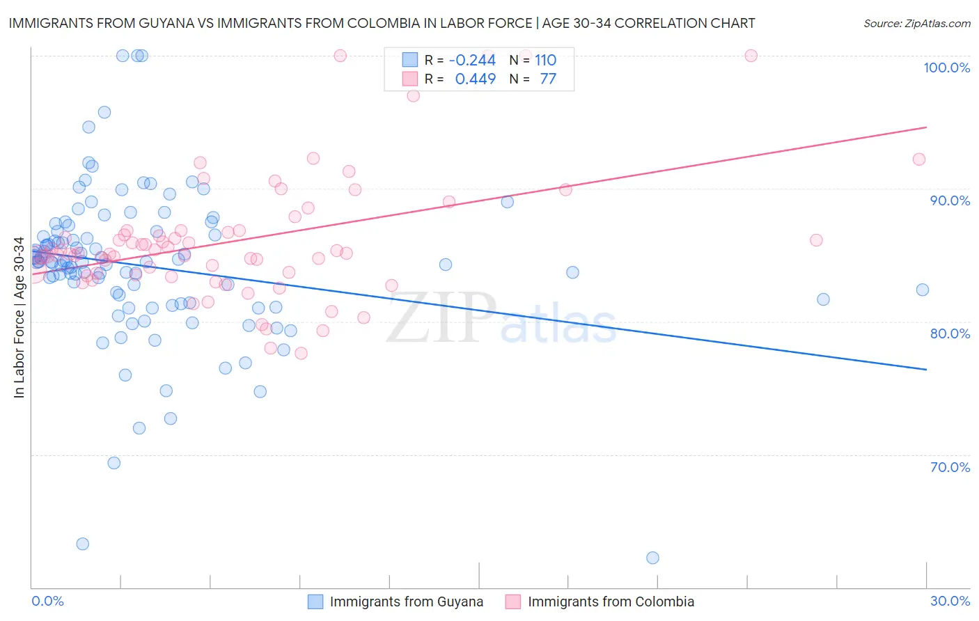 Immigrants from Guyana vs Immigrants from Colombia In Labor Force | Age 30-34