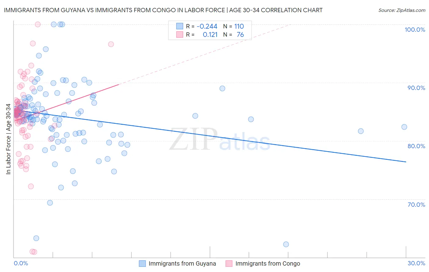 Immigrants from Guyana vs Immigrants from Congo In Labor Force | Age 30-34