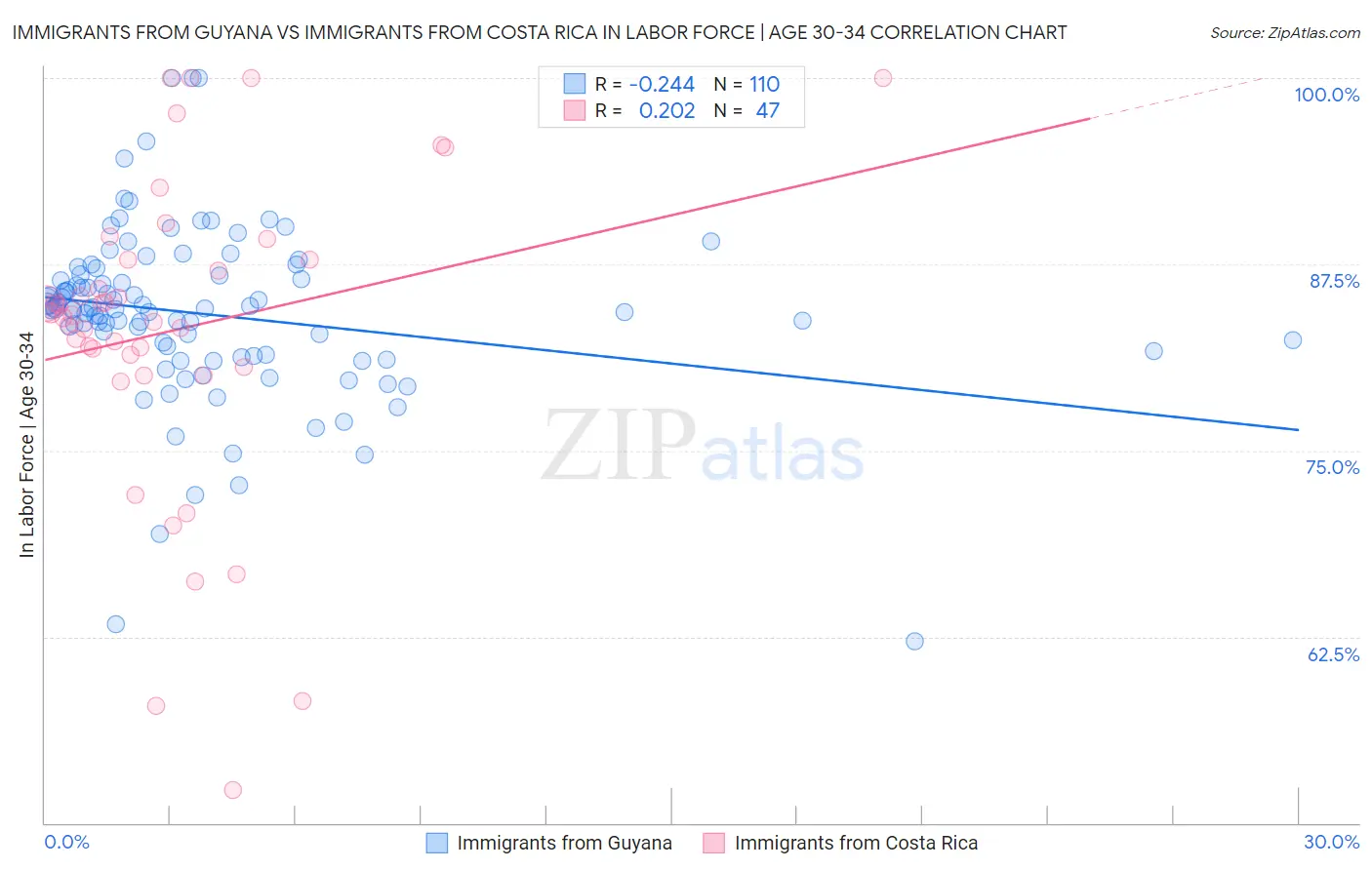 Immigrants from Guyana vs Immigrants from Costa Rica In Labor Force | Age 30-34