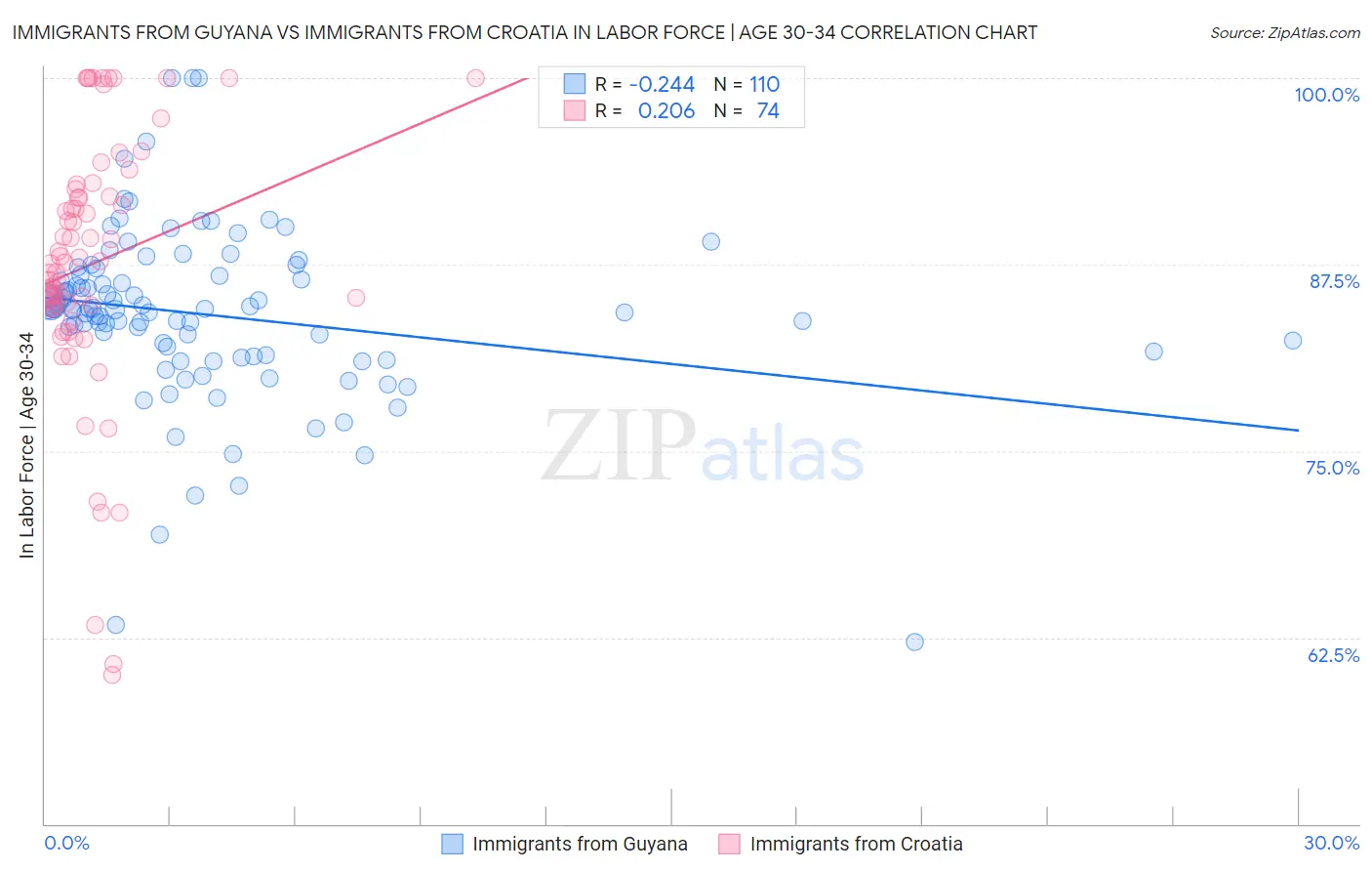 Immigrants from Guyana vs Immigrants from Croatia In Labor Force | Age 30-34