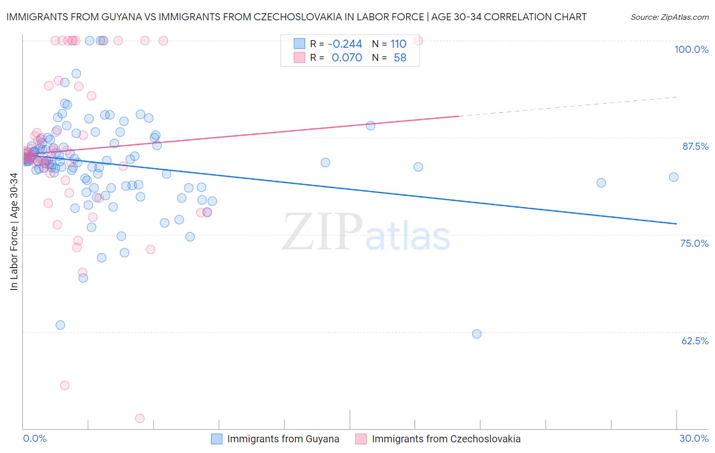 Immigrants from Guyana vs Immigrants from Czechoslovakia In Labor Force | Age 30-34