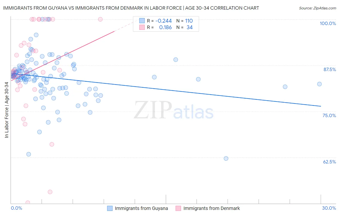 Immigrants from Guyana vs Immigrants from Denmark In Labor Force | Age 30-34