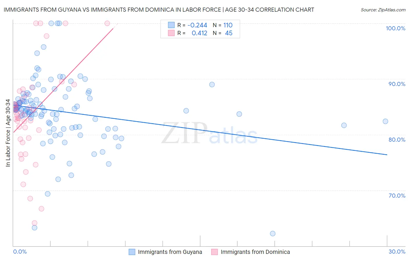 Immigrants from Guyana vs Immigrants from Dominica In Labor Force | Age 30-34