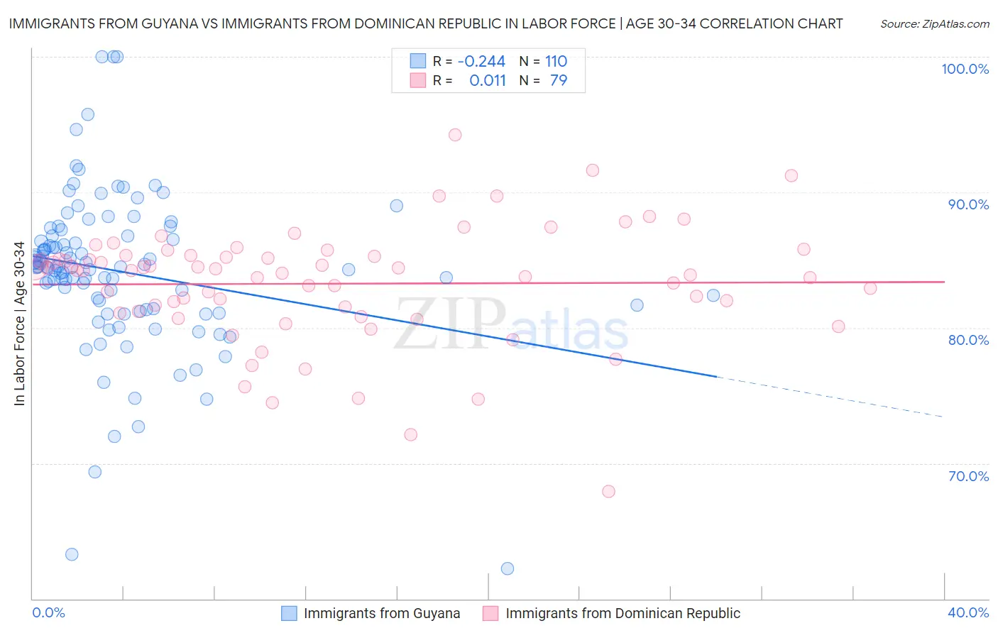 Immigrants from Guyana vs Immigrants from Dominican Republic In Labor Force | Age 30-34