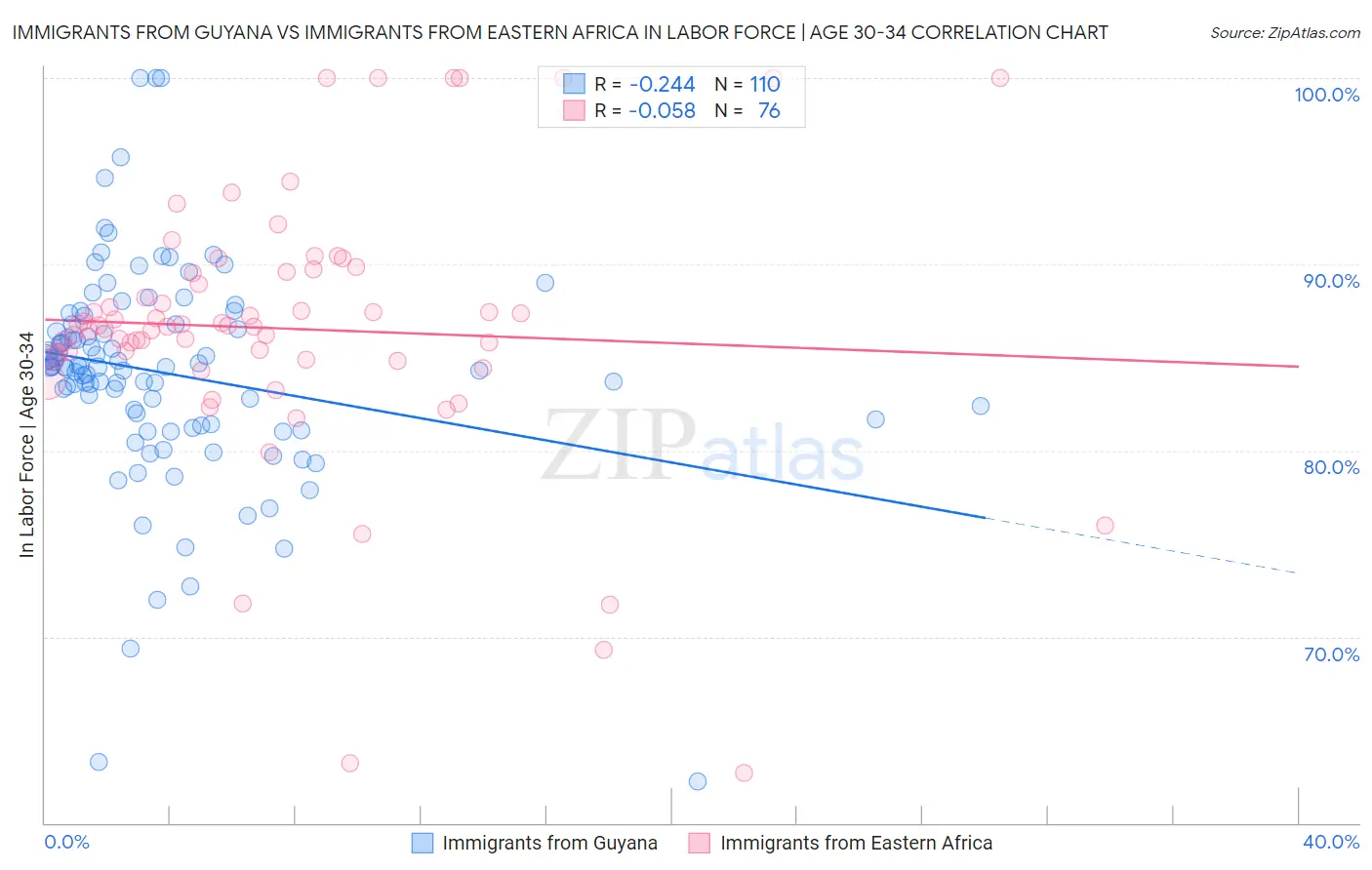 Immigrants from Guyana vs Immigrants from Eastern Africa In Labor Force | Age 30-34