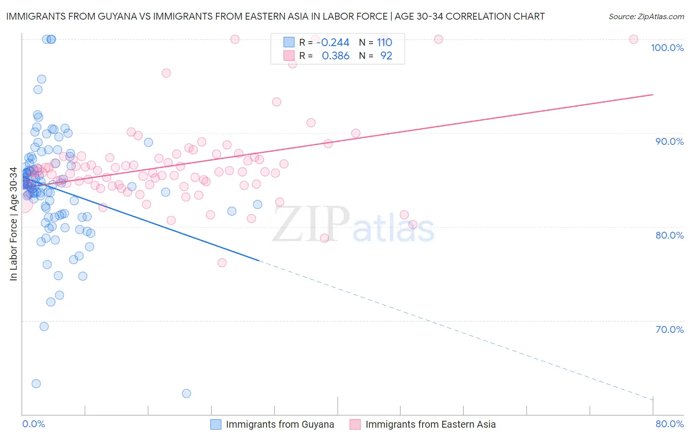 Immigrants from Guyana vs Immigrants from Eastern Asia In Labor Force | Age 30-34