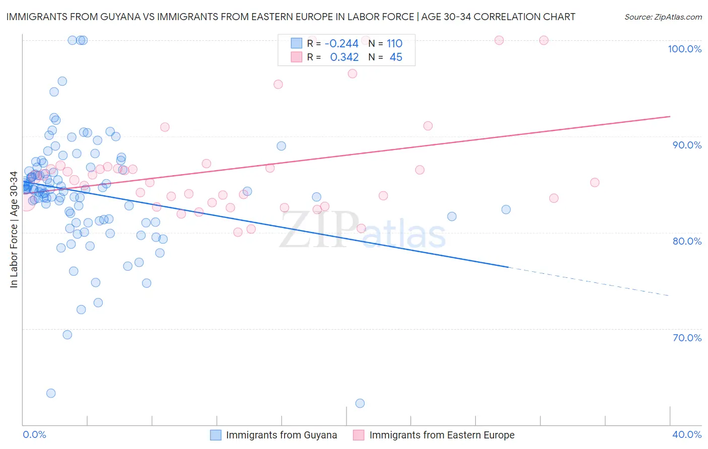 Immigrants from Guyana vs Immigrants from Eastern Europe In Labor Force | Age 30-34