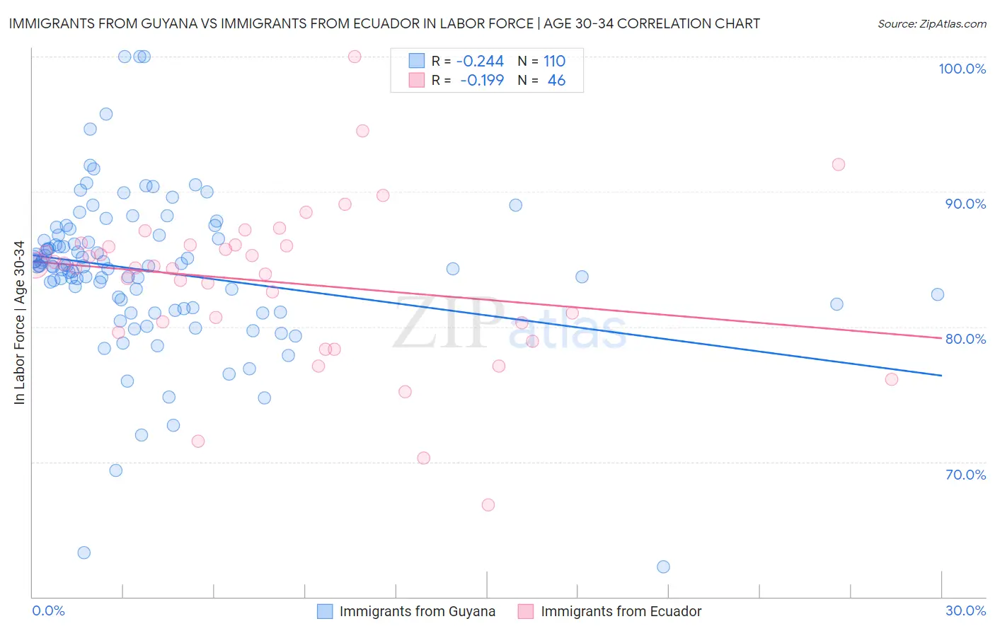 Immigrants from Guyana vs Immigrants from Ecuador In Labor Force | Age 30-34