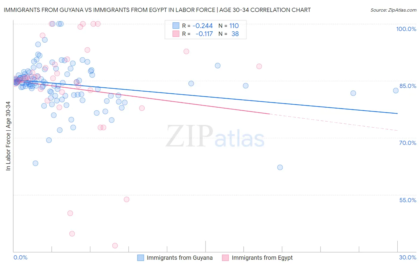 Immigrants from Guyana vs Immigrants from Egypt In Labor Force | Age 30-34