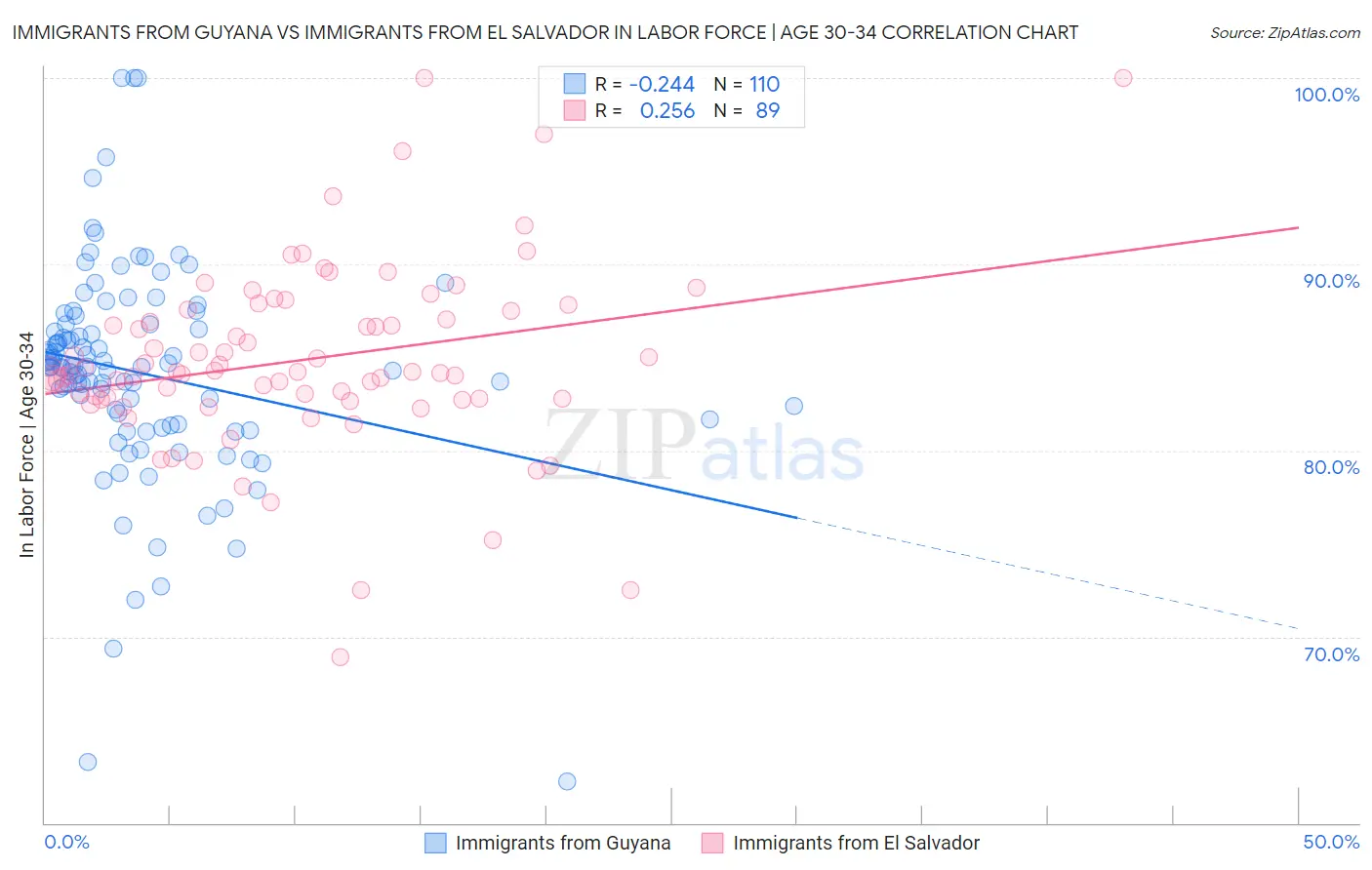 Immigrants from Guyana vs Immigrants from El Salvador In Labor Force | Age 30-34
