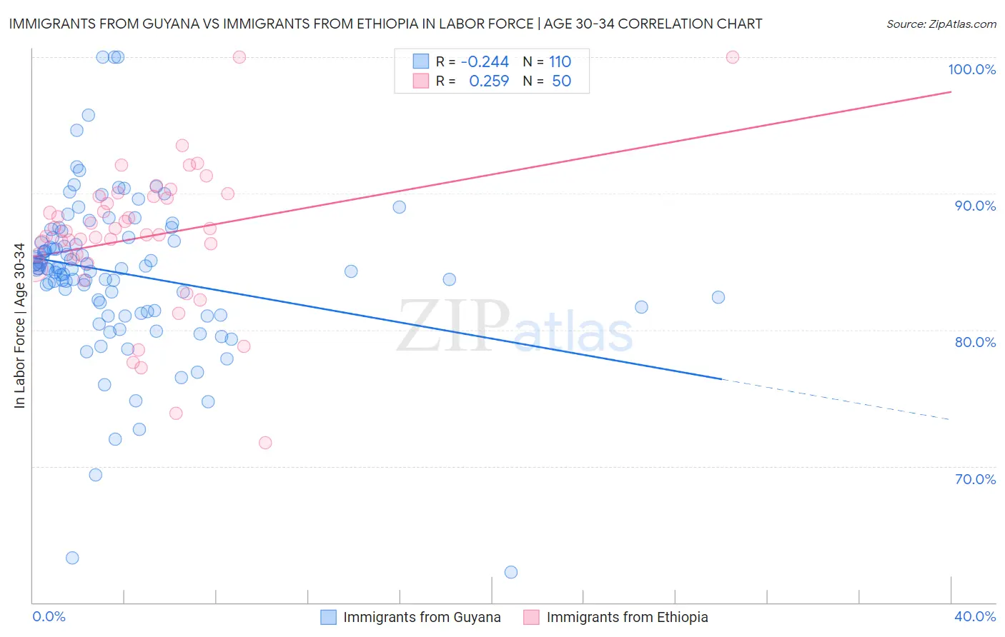 Immigrants from Guyana vs Immigrants from Ethiopia In Labor Force | Age 30-34