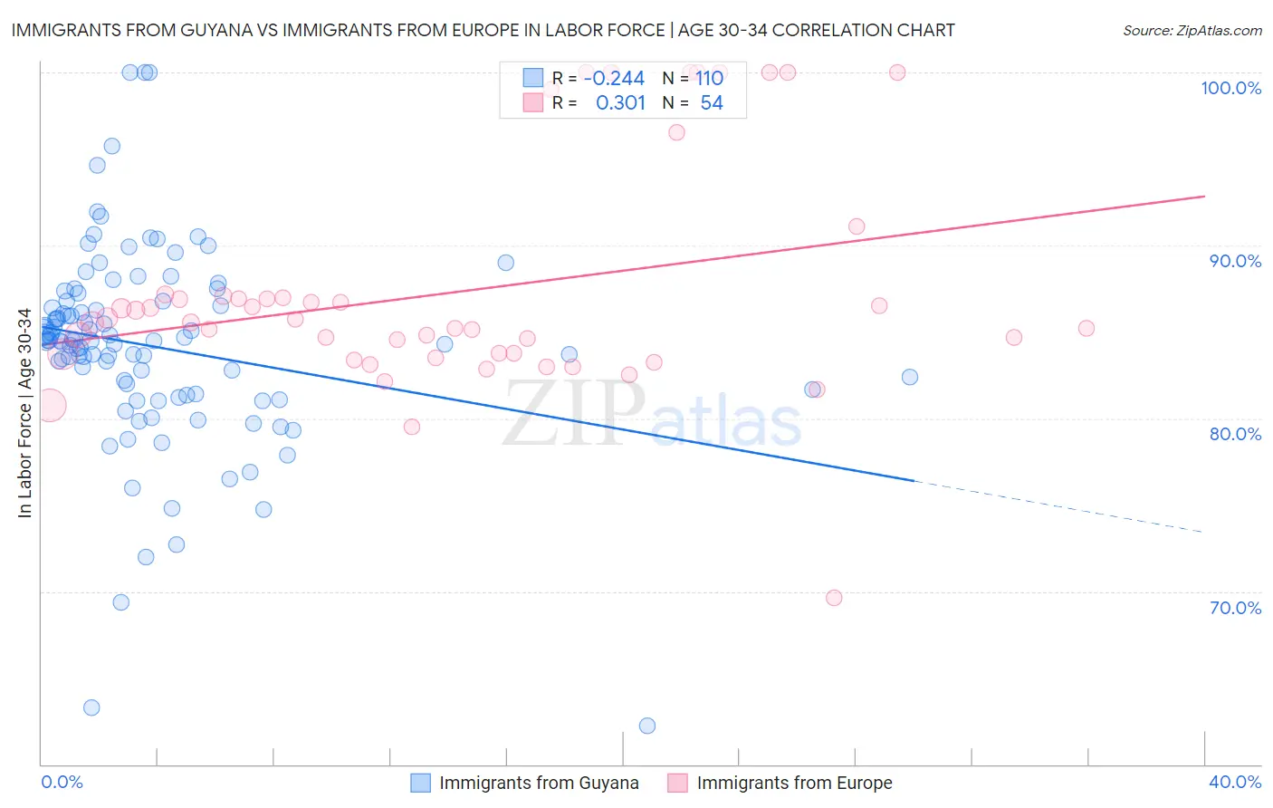 Immigrants from Guyana vs Immigrants from Europe In Labor Force | Age 30-34