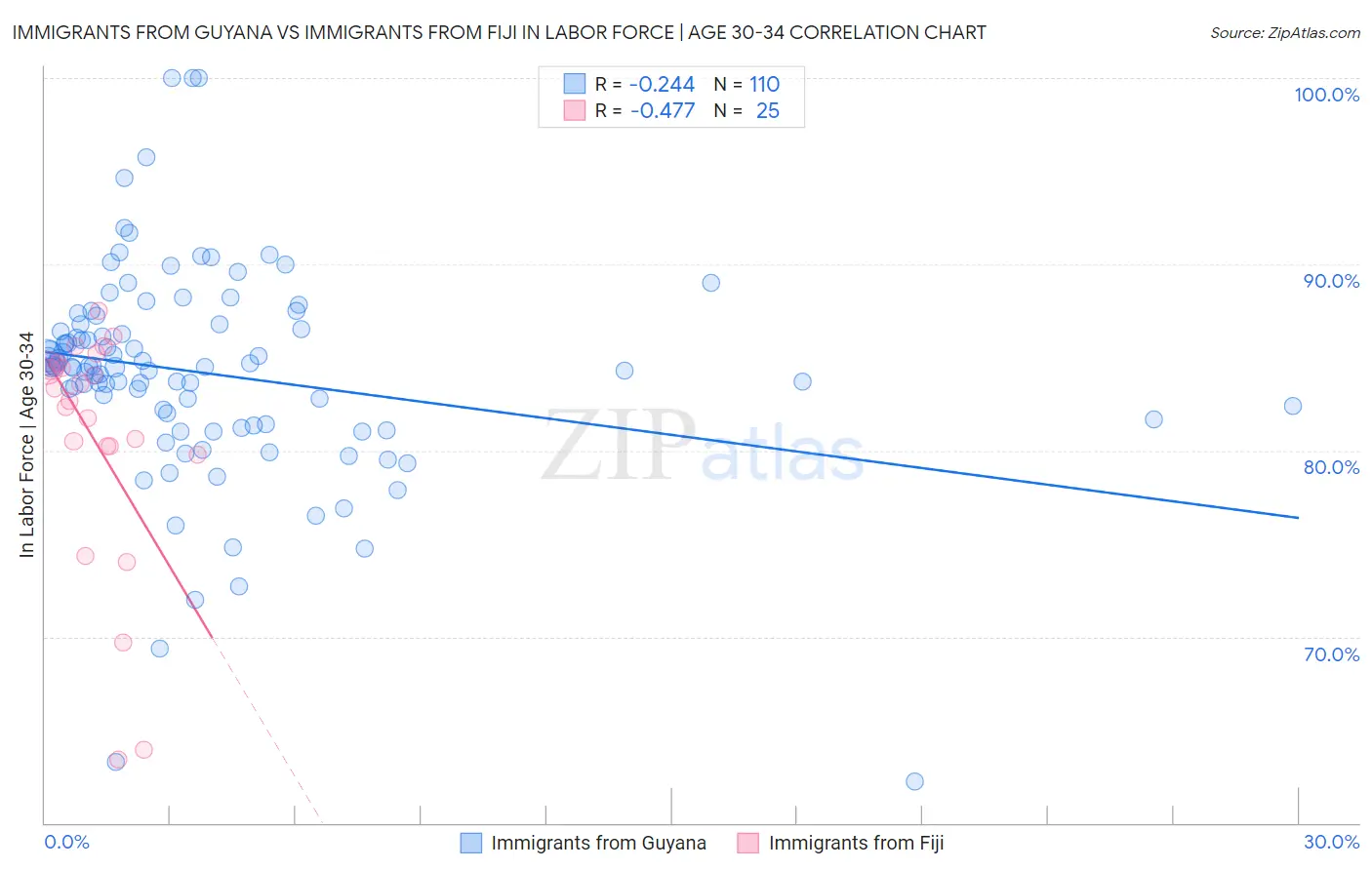 Immigrants from Guyana vs Immigrants from Fiji In Labor Force | Age 30-34