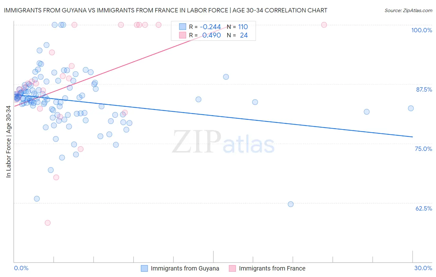 Immigrants from Guyana vs Immigrants from France In Labor Force | Age 30-34