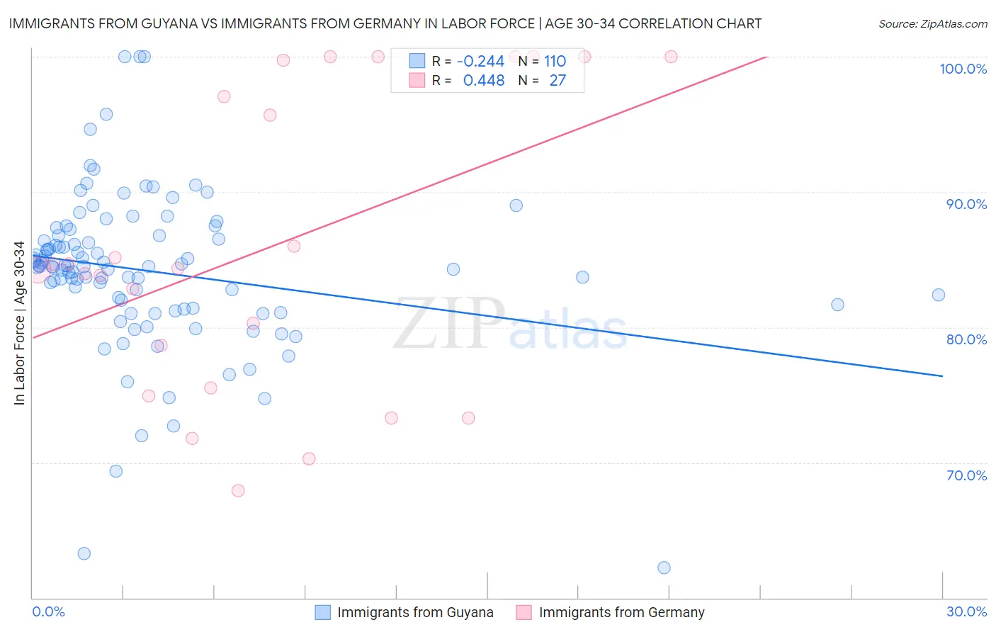 Immigrants from Guyana vs Immigrants from Germany In Labor Force | Age 30-34