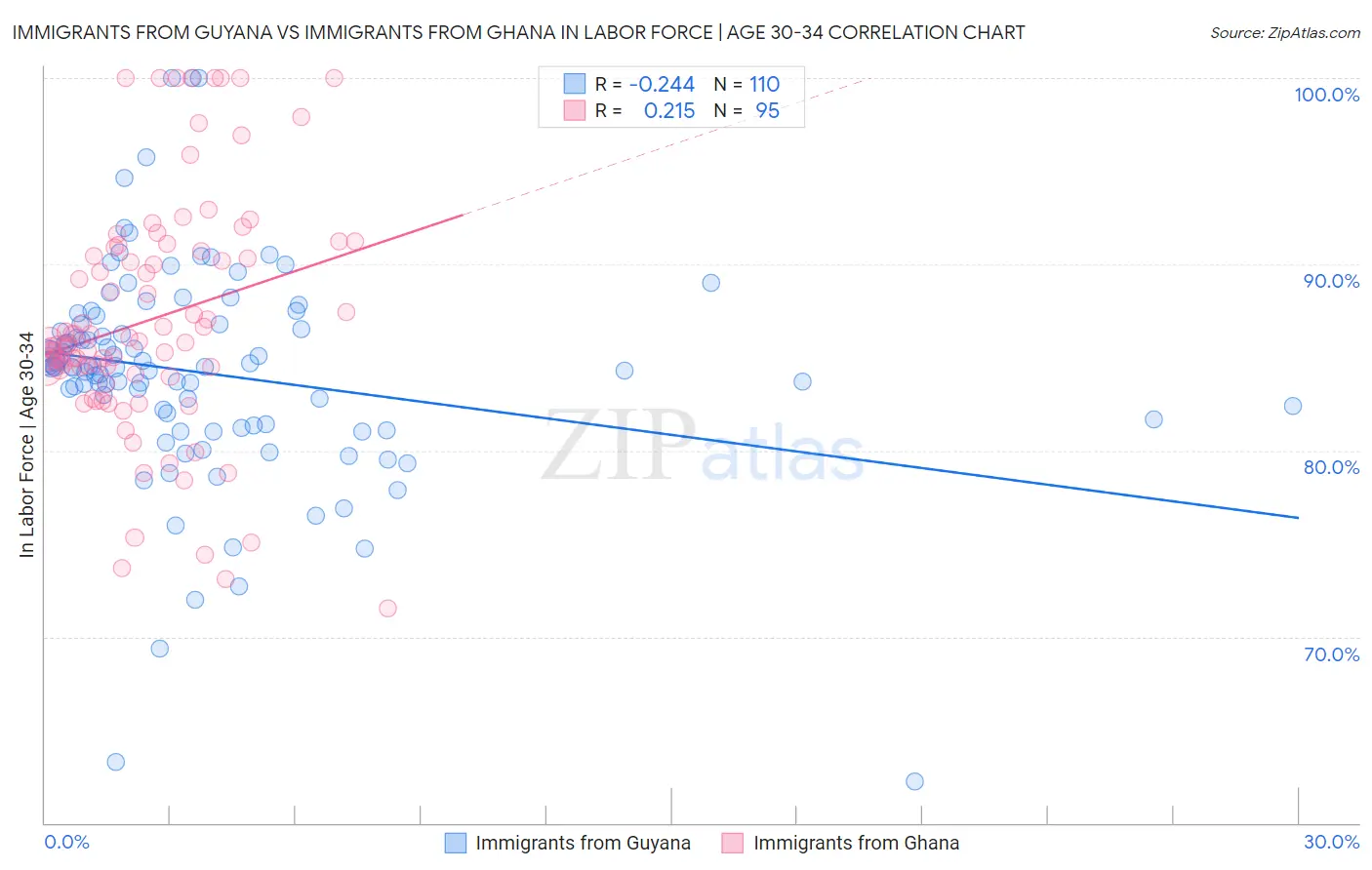 Immigrants from Guyana vs Immigrants from Ghana In Labor Force | Age 30-34