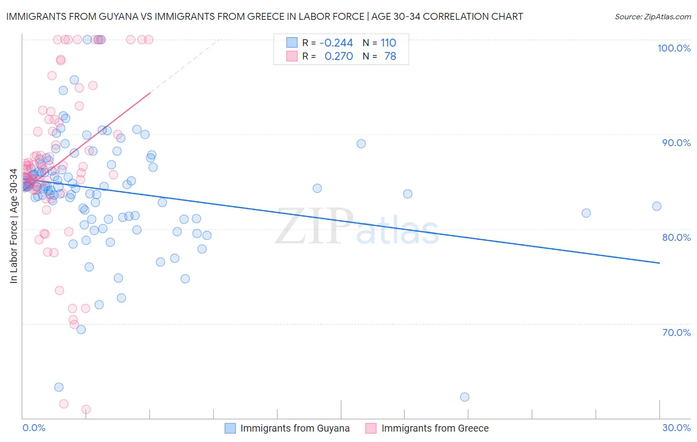 Immigrants from Guyana vs Immigrants from Greece In Labor Force | Age 30-34