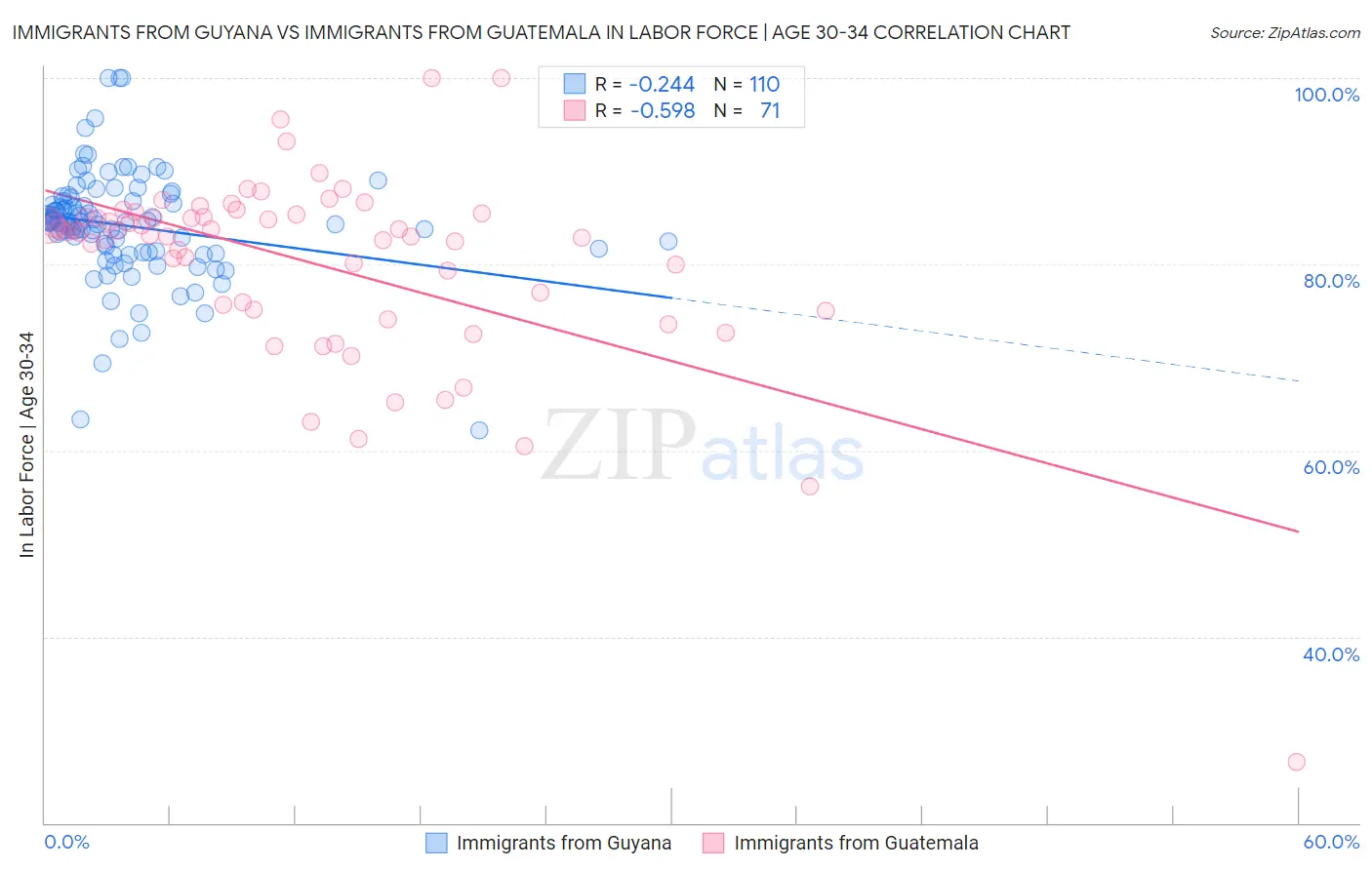 Immigrants from Guyana vs Immigrants from Guatemala In Labor Force | Age 30-34