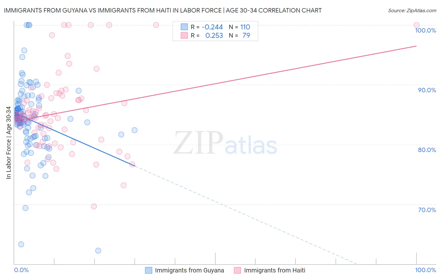 Immigrants from Guyana vs Immigrants from Haiti In Labor Force | Age 30-34