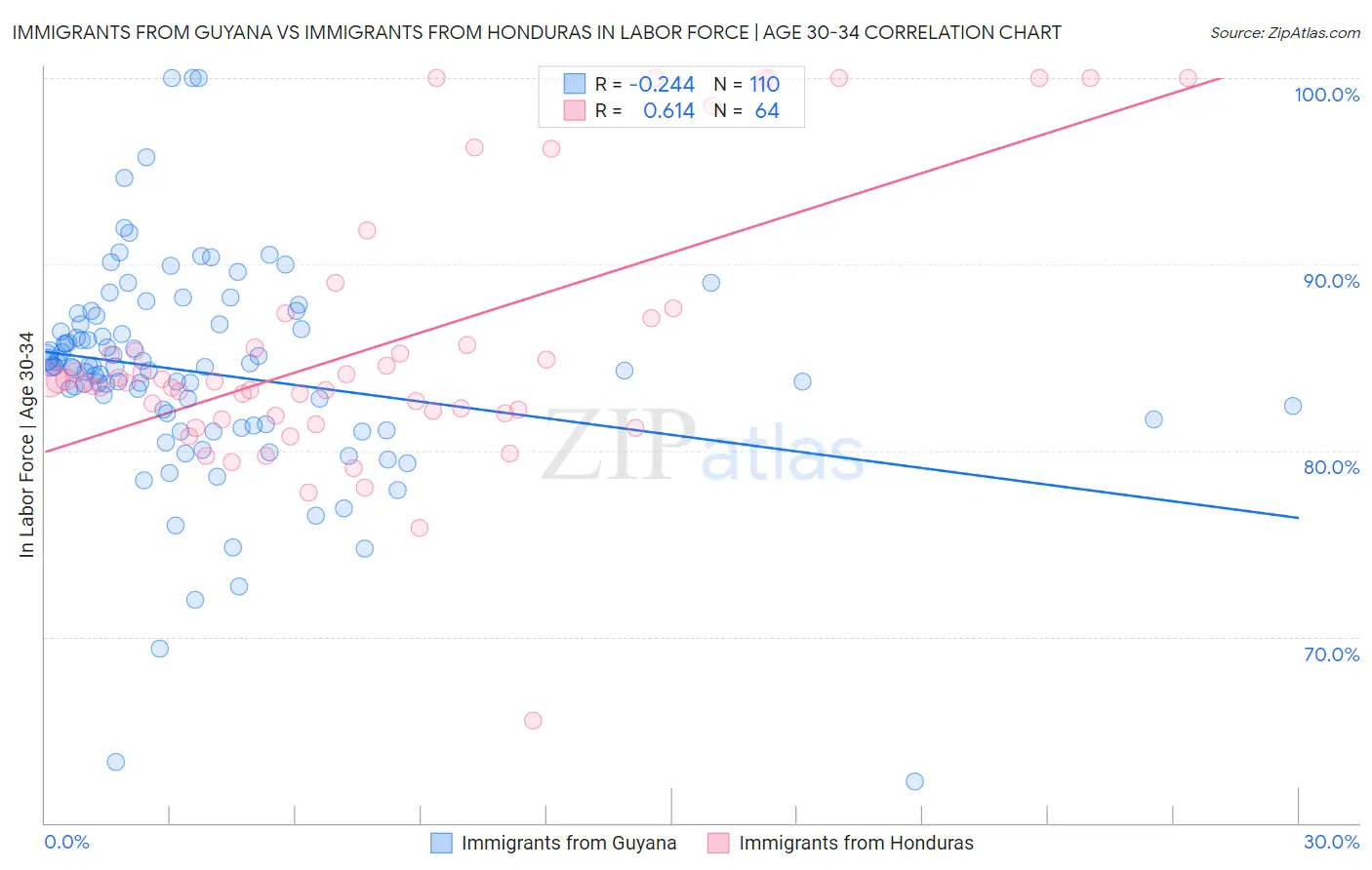 Immigrants from Guyana vs Immigrants from Honduras In Labor Force | Age 30-34