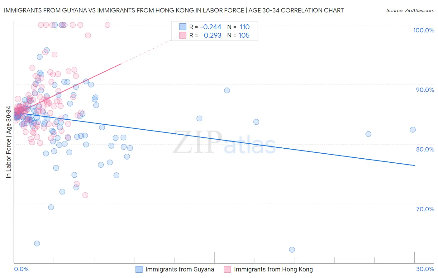 Immigrants from Guyana vs Immigrants from Hong Kong In Labor Force | Age 30-34