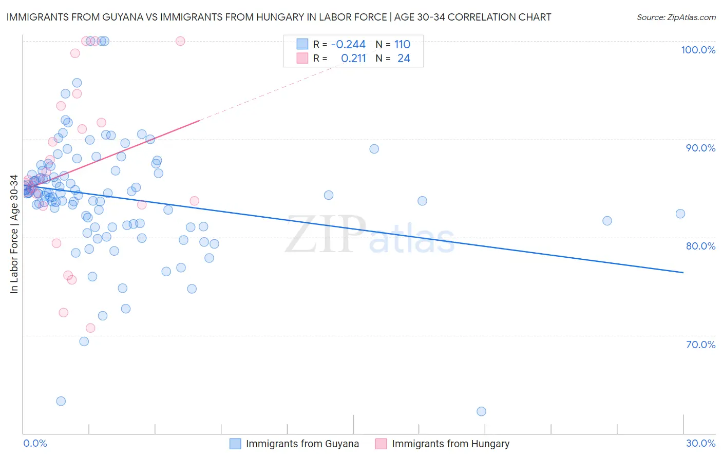 Immigrants from Guyana vs Immigrants from Hungary In Labor Force | Age 30-34