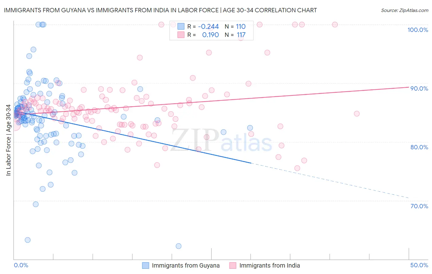 Immigrants from Guyana vs Immigrants from India In Labor Force | Age 30-34