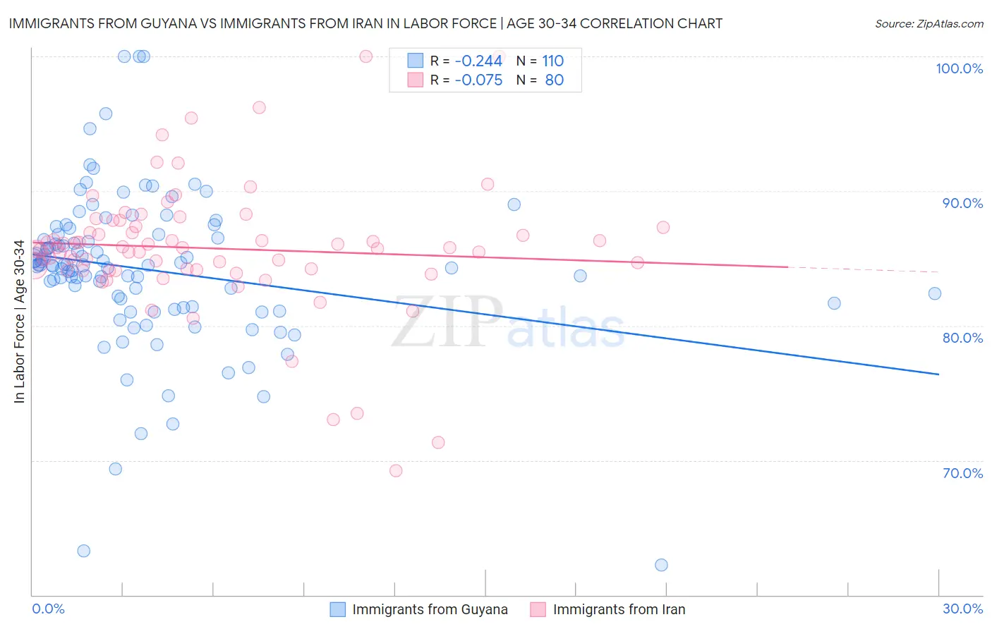 Immigrants from Guyana vs Immigrants from Iran In Labor Force | Age 30-34