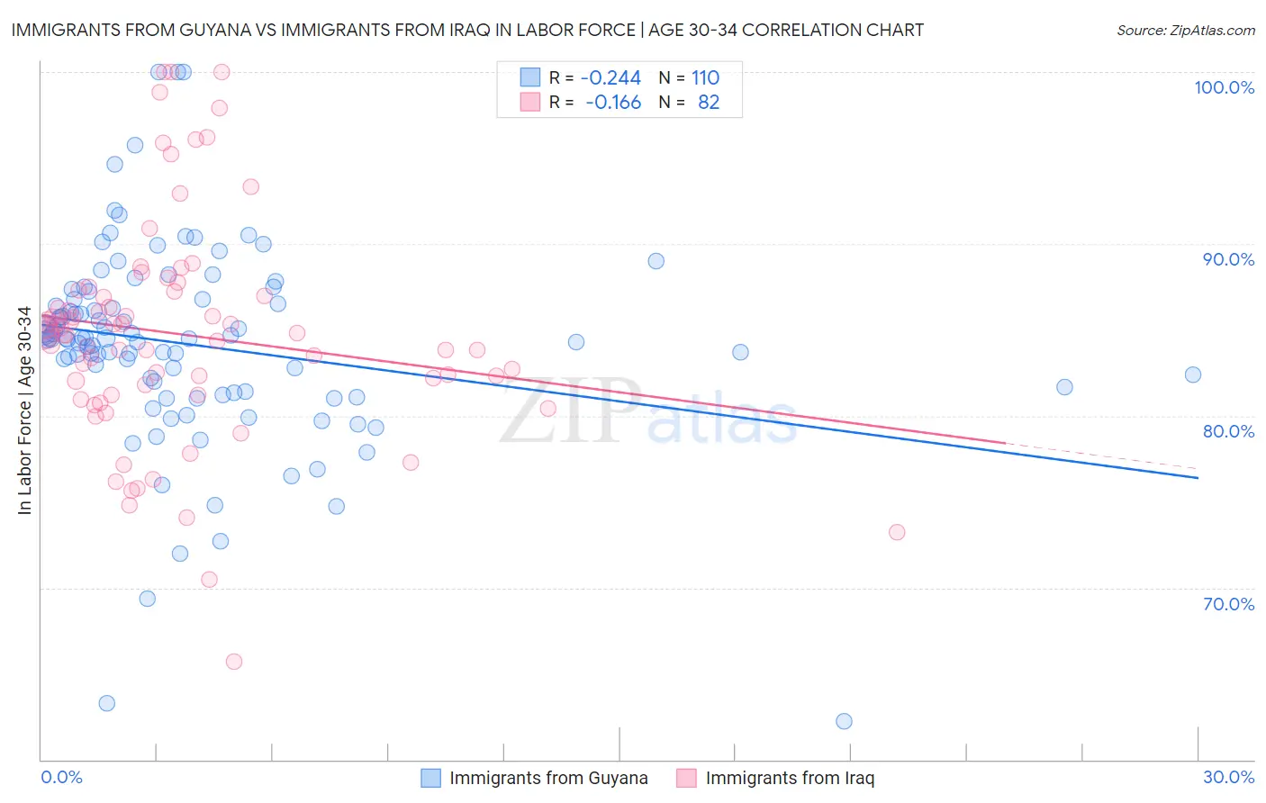 Immigrants from Guyana vs Immigrants from Iraq In Labor Force | Age 30-34