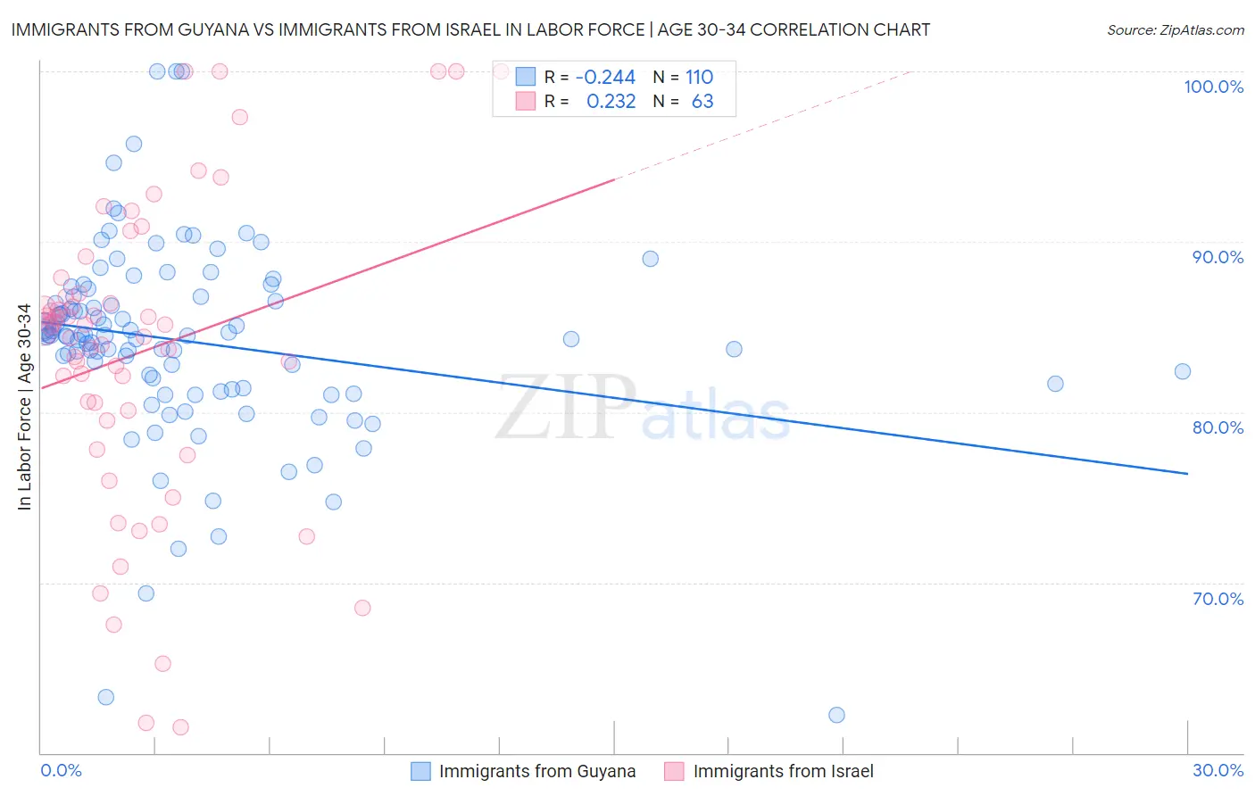 Immigrants from Guyana vs Immigrants from Israel In Labor Force | Age 30-34
