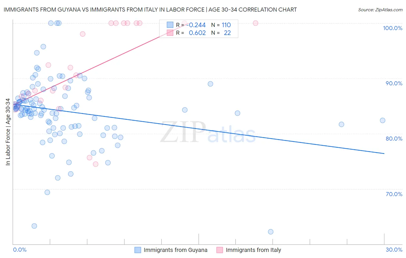 Immigrants from Guyana vs Immigrants from Italy In Labor Force | Age 30-34
