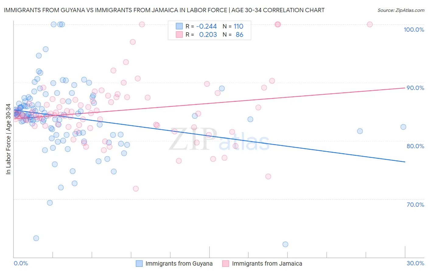 Immigrants from Guyana vs Immigrants from Jamaica In Labor Force | Age 30-34