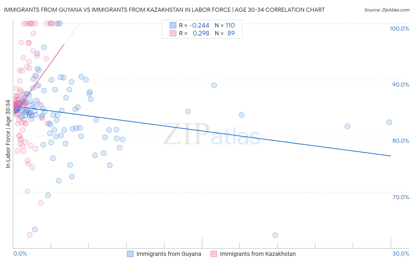 Immigrants from Guyana vs Immigrants from Kazakhstan In Labor Force | Age 30-34