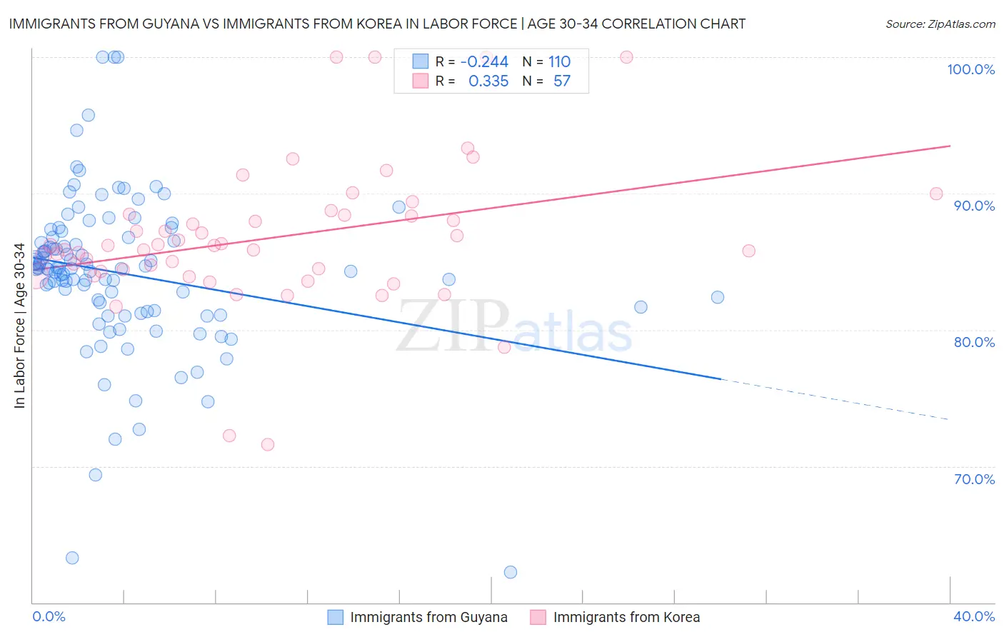Immigrants from Guyana vs Immigrants from Korea In Labor Force | Age 30-34