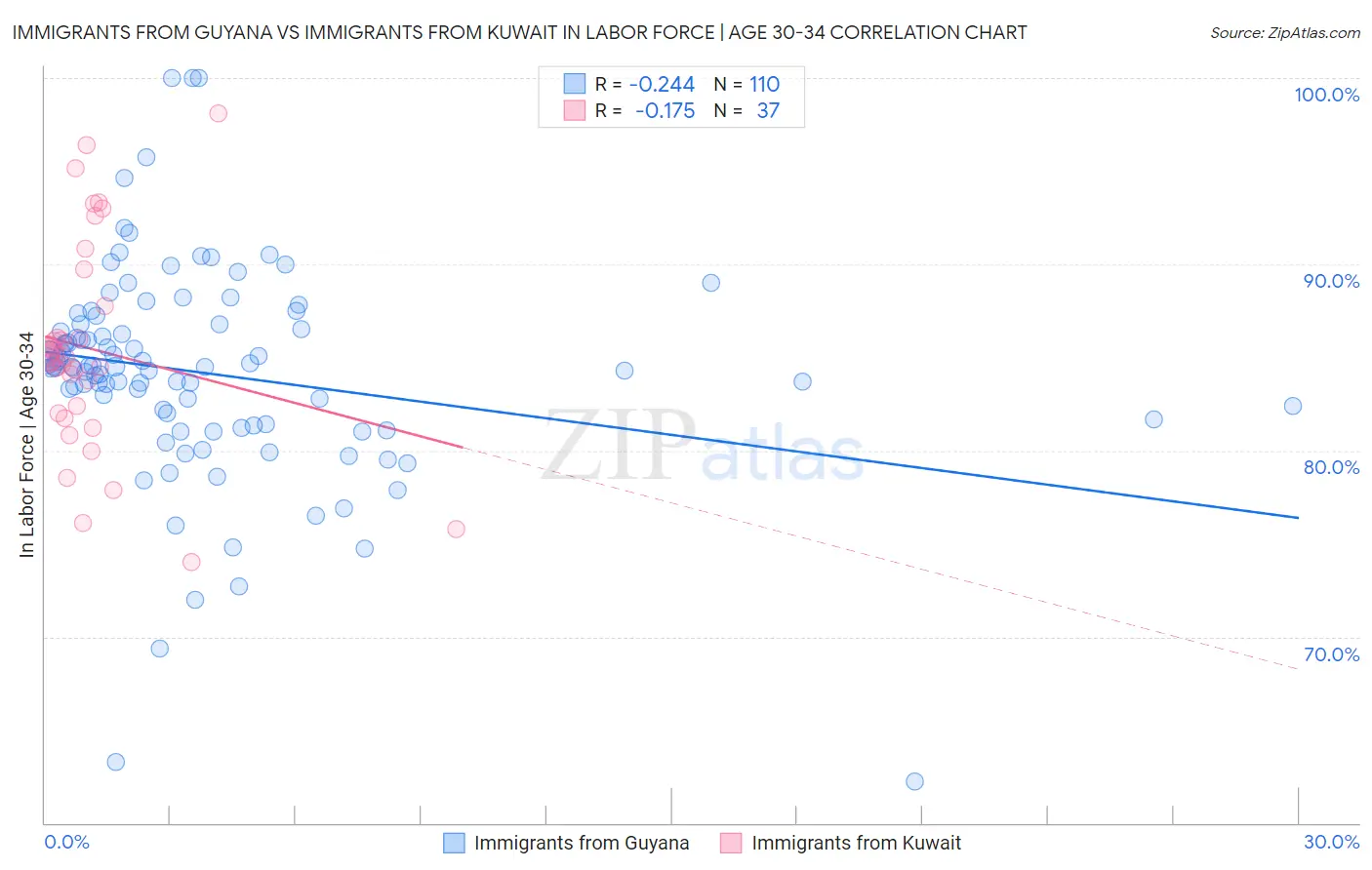 Immigrants from Guyana vs Immigrants from Kuwait In Labor Force | Age 30-34