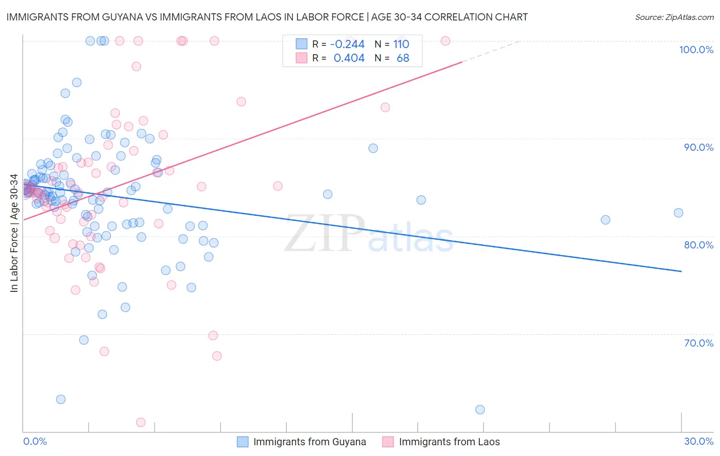 Immigrants from Guyana vs Immigrants from Laos In Labor Force | Age 30-34