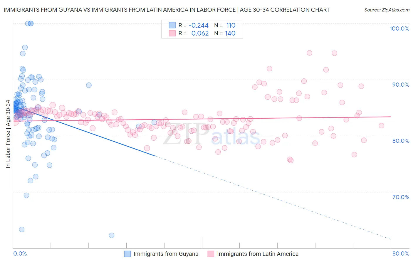Immigrants from Guyana vs Immigrants from Latin America In Labor Force | Age 30-34