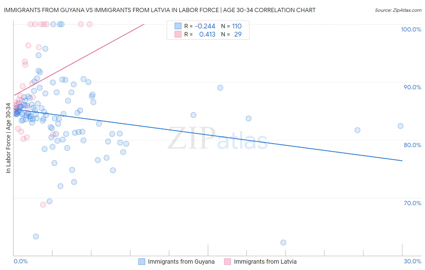 Immigrants from Guyana vs Immigrants from Latvia In Labor Force | Age 30-34