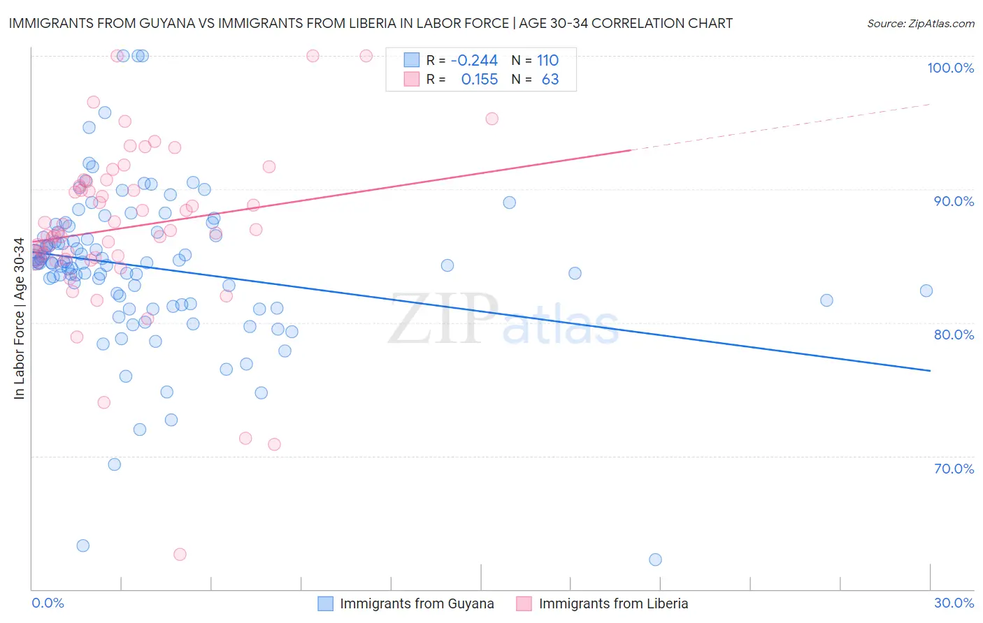 Immigrants from Guyana vs Immigrants from Liberia In Labor Force | Age 30-34